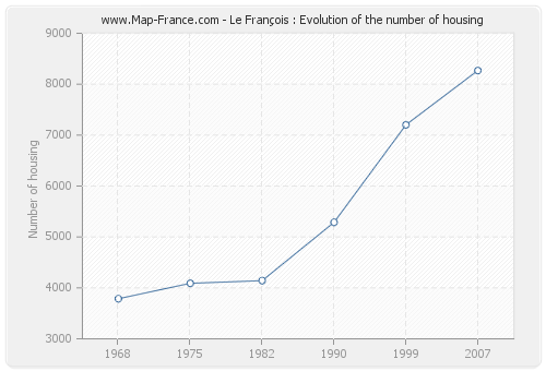 Le François : Evolution of the number of housing